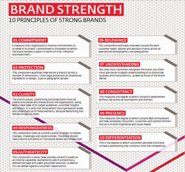 10_Principles_of_Strong_Brands