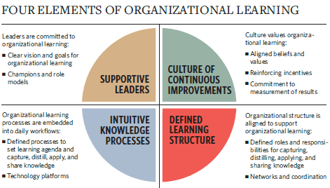 Four_Elements_of_Organizational_Learning_chart