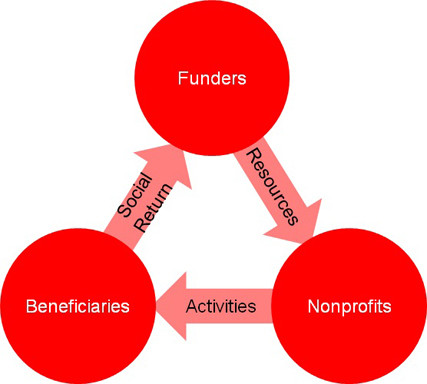 nonprofit_system_chart