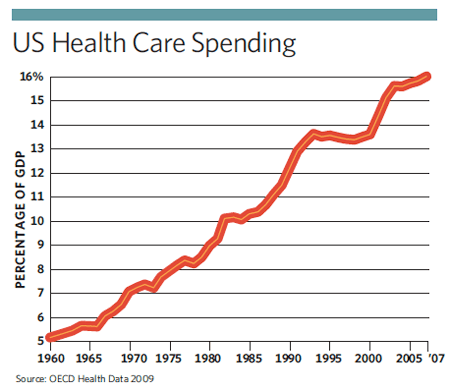 US_health_care_spending_chart_government_innovation