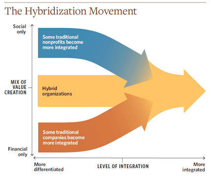 hybridization_movement_chart_social_innovation