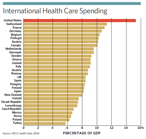 international_health_care_spending_chart_government_innovation