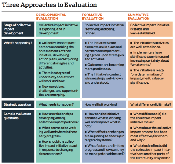 three_approaches_to_evaluation_chart