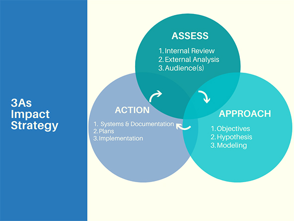 The 3 As of Impact Strategy: Assess, Approach, Action