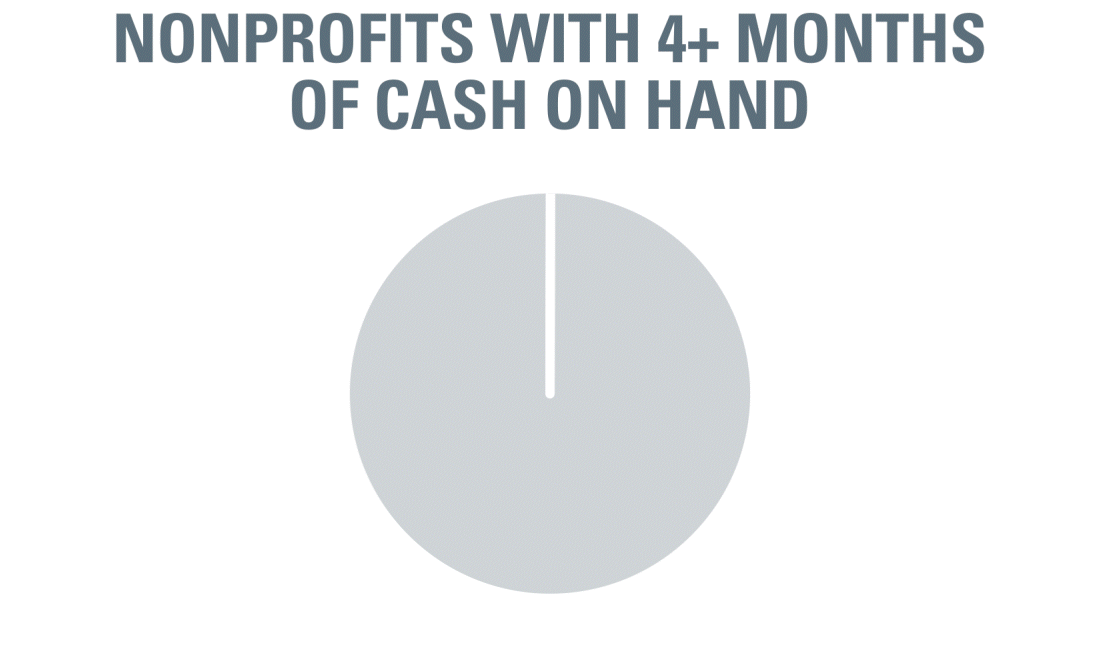 Pie chart showing nonprofits with four-plus months of cash on hand