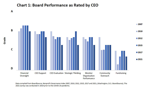 A bar chart showing board performance as rated by the CEO
