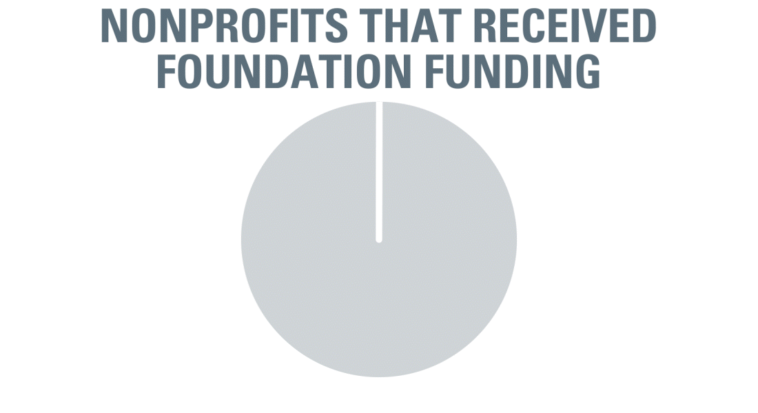 Nonprofits that received foundation funding pie chart
