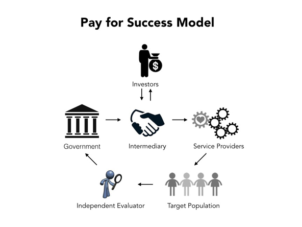 Social impact bonds homelessness