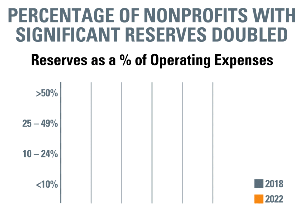 Chart showing reserves as a percent of operating expenses