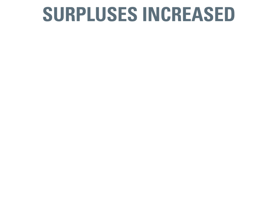 Chart showing how nonprofit surpluses increased from 2017 to 2021