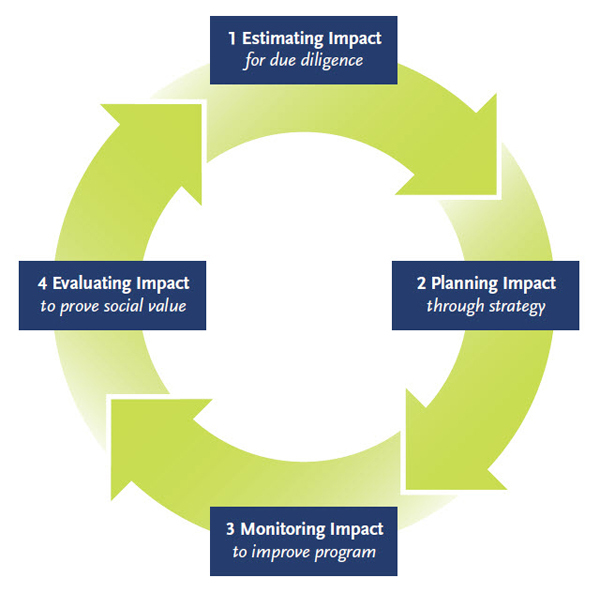 TOOL KIT TO IMPLEMENT THE MEASUREMENT OF IMPACT THROUGH SROI