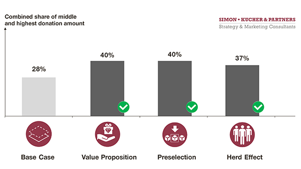 Chart showing the benefits of value proposition, preselection, and herd effect when setting up online donation platforms