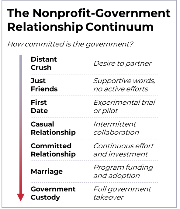 Chart of nonprofit-government relationship categories