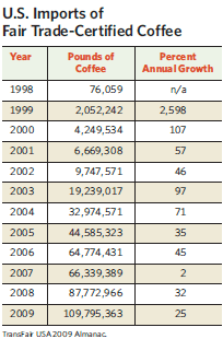 The Problem With Fair Trade Coffee