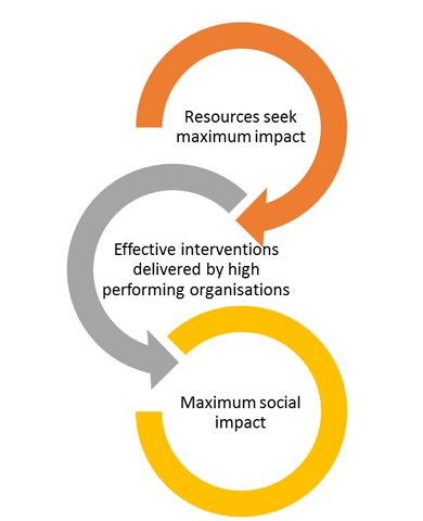 Maximizing impact.