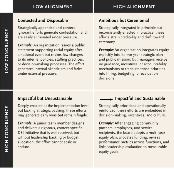 table that shows four theorized outcomes for sustainable and resilient equity work, described in article