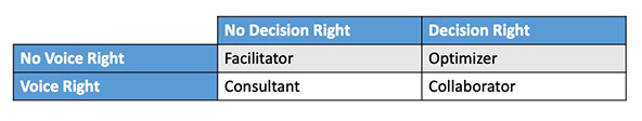 A box matrix with the two kinds of rights—rights of voice (voice rights) and rights to decide (decision rights)