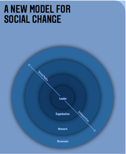 model_for_social_change_chart