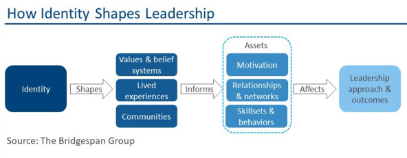 Chart that shows how identity shapes, informs, and affects leadership