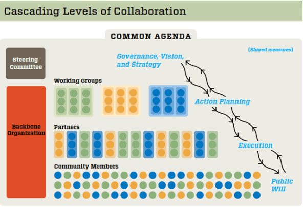 social_innovation_cascading_levels_of_collaboration_chart_nonprofit_management
