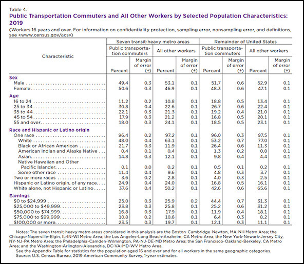 Chart with US Census data 