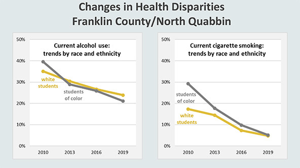 Charts showing declines in alcohol use and cigarette smoking in Franklin County and North Quabbin, Massachusetts