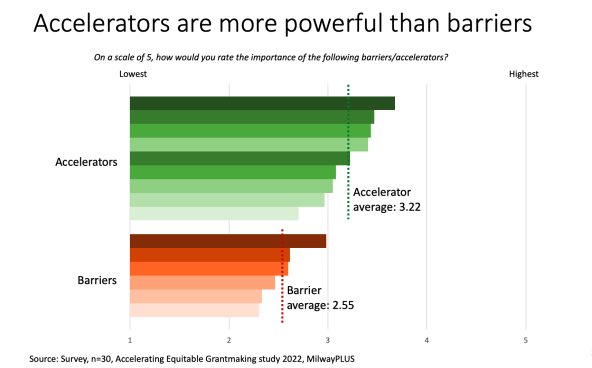 Bar graph showing the impact of accelerators
