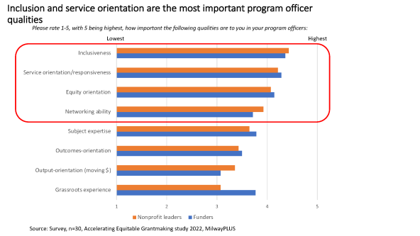 Bar graph showing that inclusion and service orientation are the most important characteristics for program officers