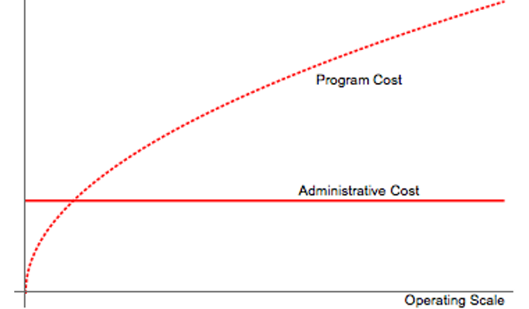 A curved line representing program cost over a flat line representing administrative cost