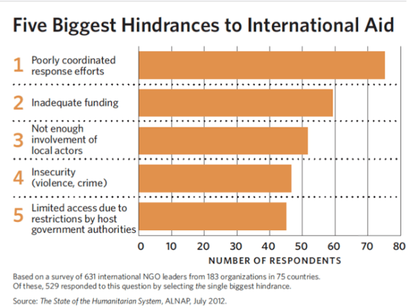 Five_Hindrances_to_International_Aid_chart