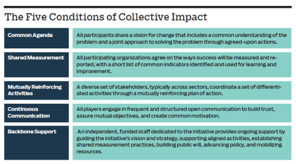 the_five_conditions_of_collective_impact_chart