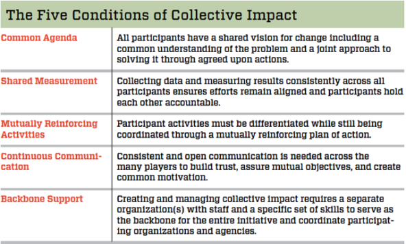 five_conditions_of_collective_impact_chart_measuring_social_impact