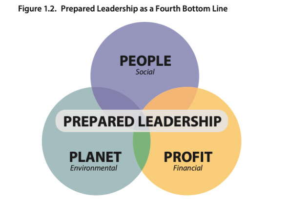 Illustration of the fourth bottom line: Concentric circles with the words people, planet, profit overlayed with the words prepared leadership