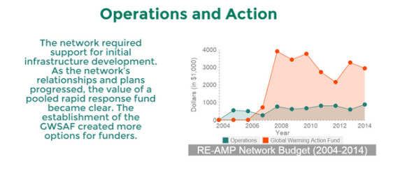 REAMP_Network_operations_action_fund