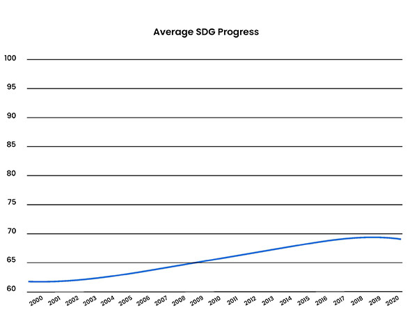 Chart showing slow progress on SDGs from 2000-2020