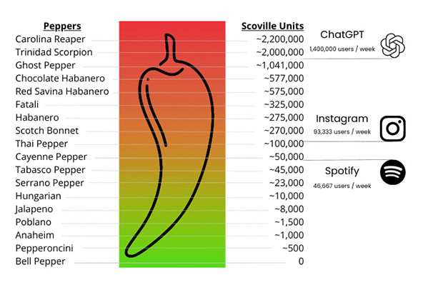 Chart with a chili pepper that shows growth of digital apps