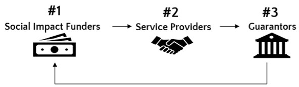 A diagram showing #1: Social Impact Funders and dollar bills, arrowing pointing right to #2: Service Providers and shaking hands, arrowing pointing right to #3: Government, and a building. An arrow below government points left back to Social Impact Funder