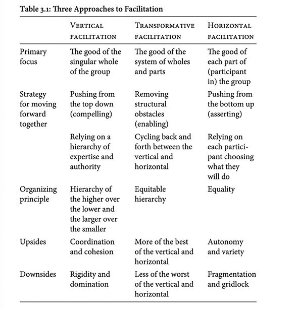 Table: Three approaches to facilitation