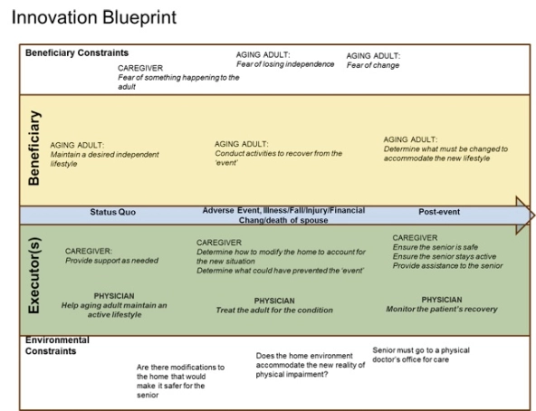 social_innovation_blueprint_chart
