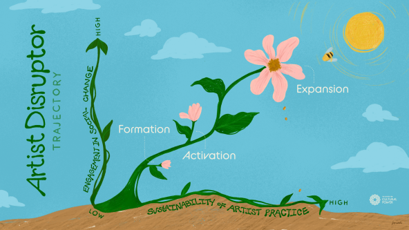 Chart labeled Artist Disrupter showing artist engagement in social change