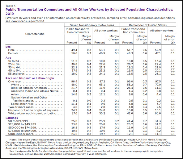 Chart with US Census data 