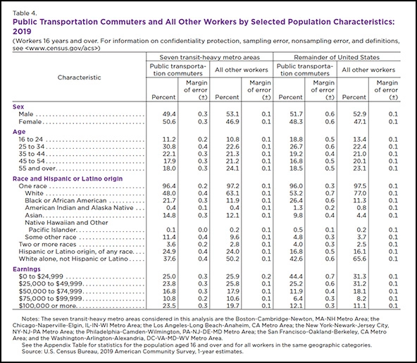 Chart with US Census data 
