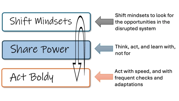 graphic with three strategies described in text