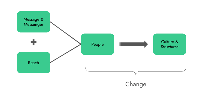 chart measuring social change