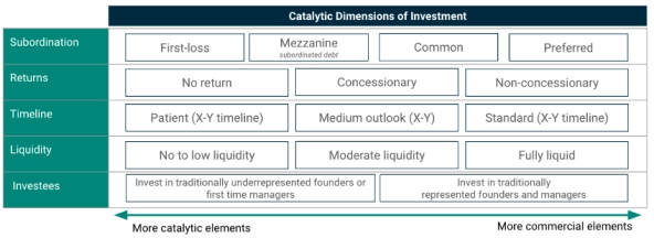 chart shows dynamic attributes of catalytic capital described in text of article