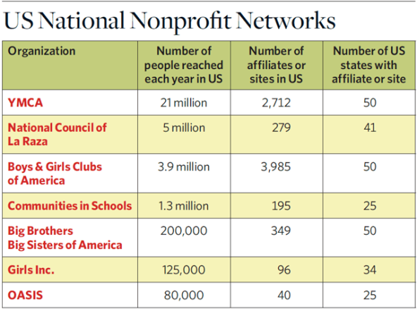 US_national_nonprofit_networks