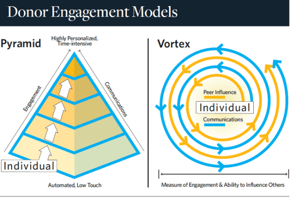 donor_engagement_models_chart_strategic_philanthropy