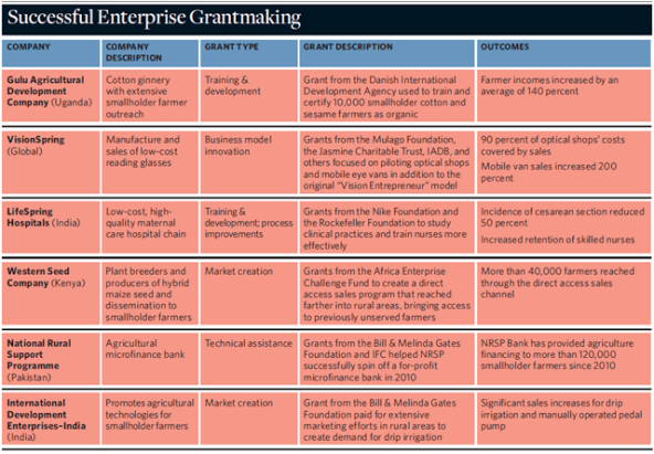 enterprise_grantmaking_venture_philanthropy_social_innovation_impact_investing