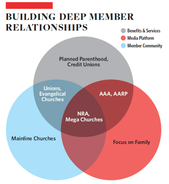 media_build_member_relationships