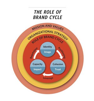 role_of_brand_cycle_chart_nonprofit_management